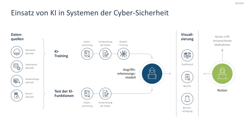 Cyber-Sicherheit PowerPoint-Vorlage