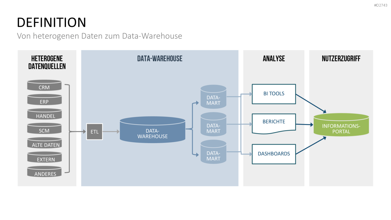 Data Warehouse PowerPoint-Vorlage
