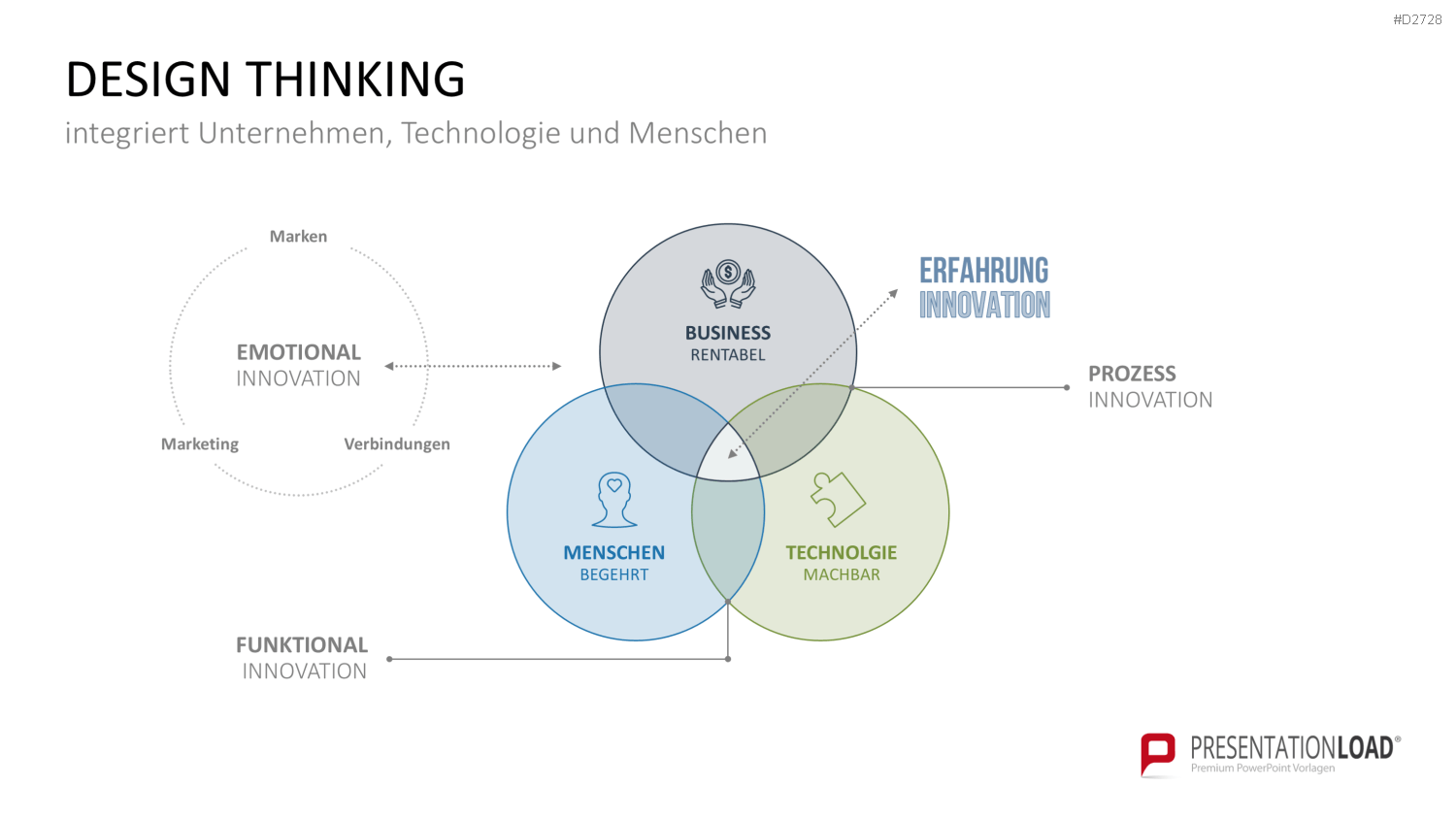 Design Thinking PowerPoint-Vorlage
