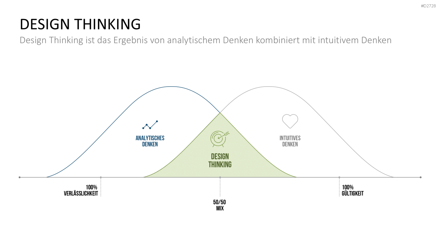 Design Thinking PowerPoint-Vorlage