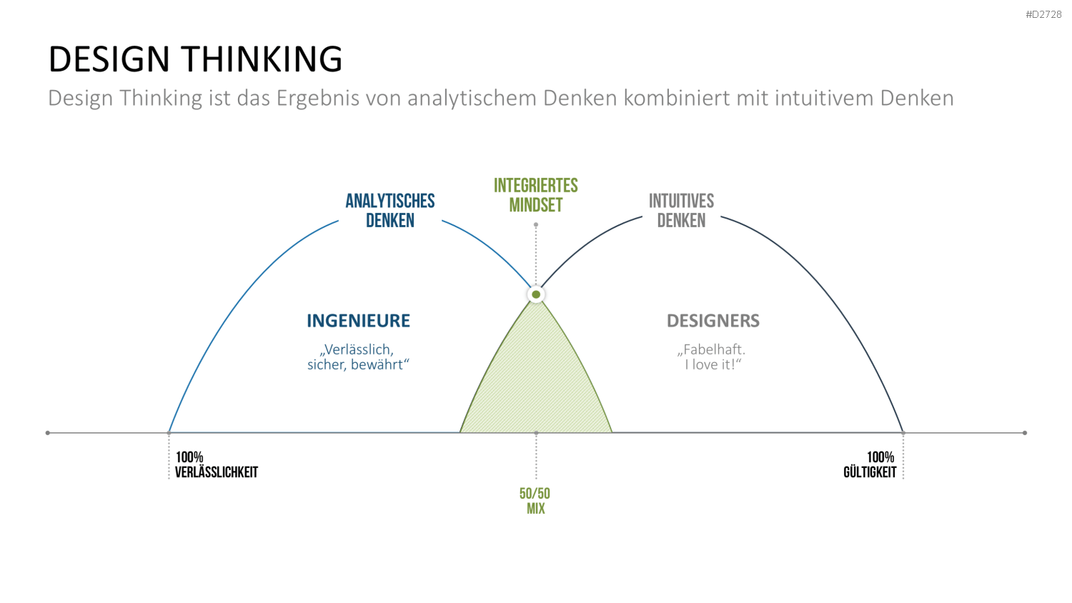 Design Thinking PowerPoint-Vorlage
