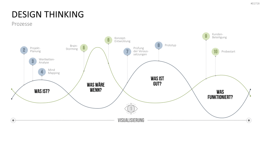 Design Thinking PowerPoint-Vorlage