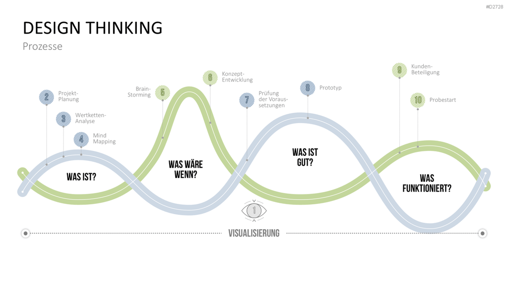 Design Thinking PowerPoint-Vorlage