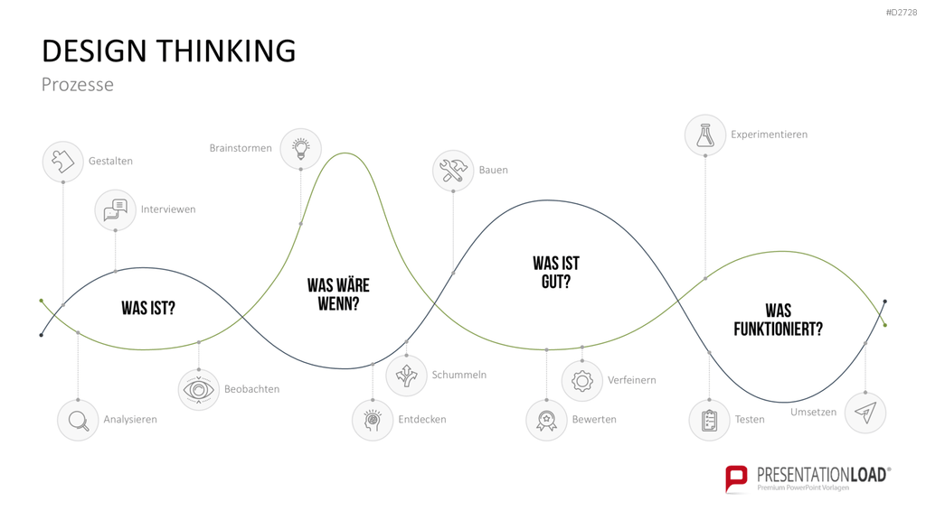 Design Thinking PowerPoint-Vorlage
