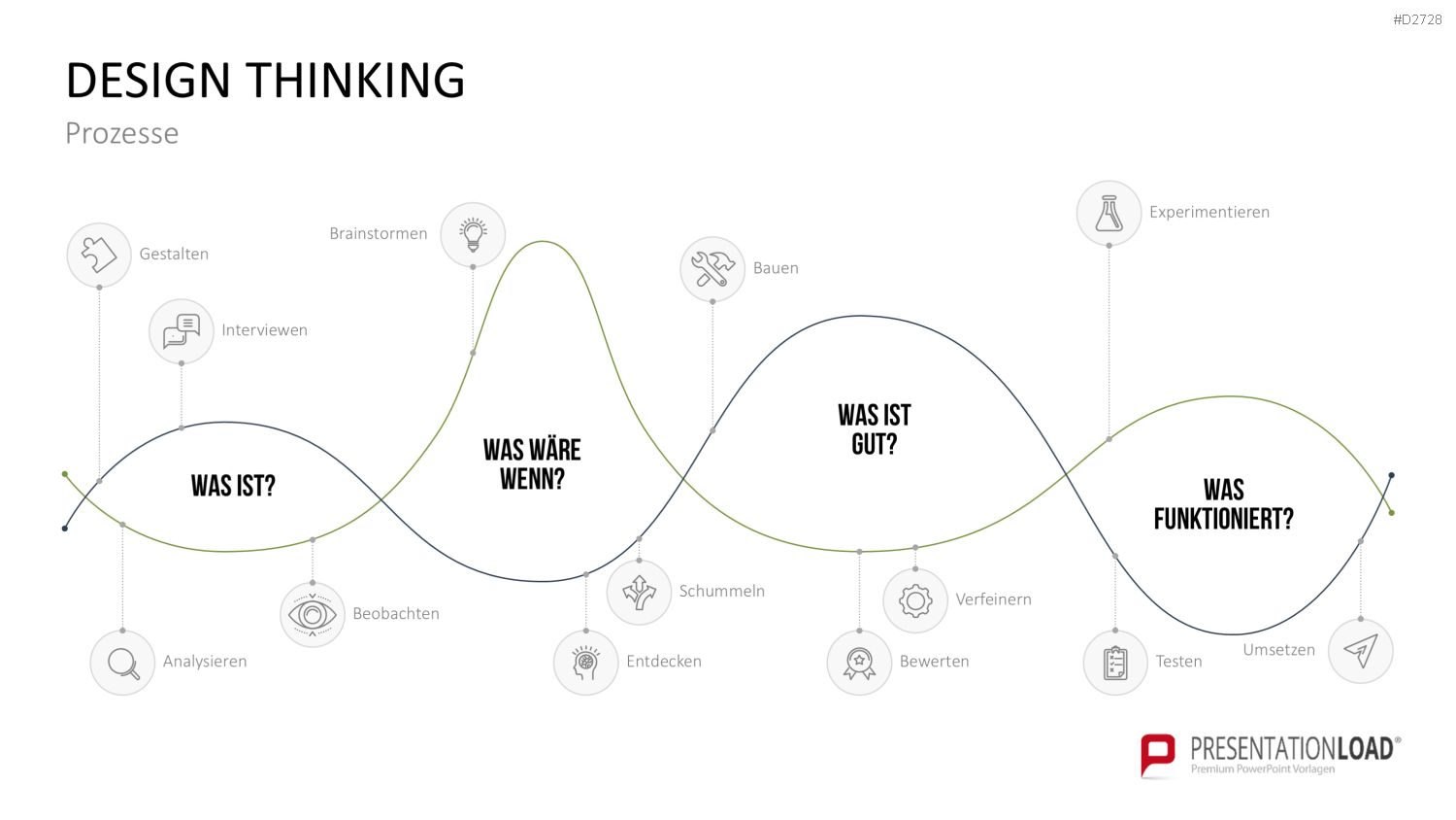 Design Thinking PowerPoint-Vorlage