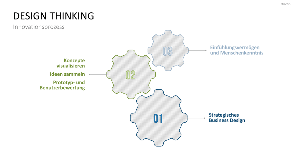 Design Thinking PowerPoint-Vorlage