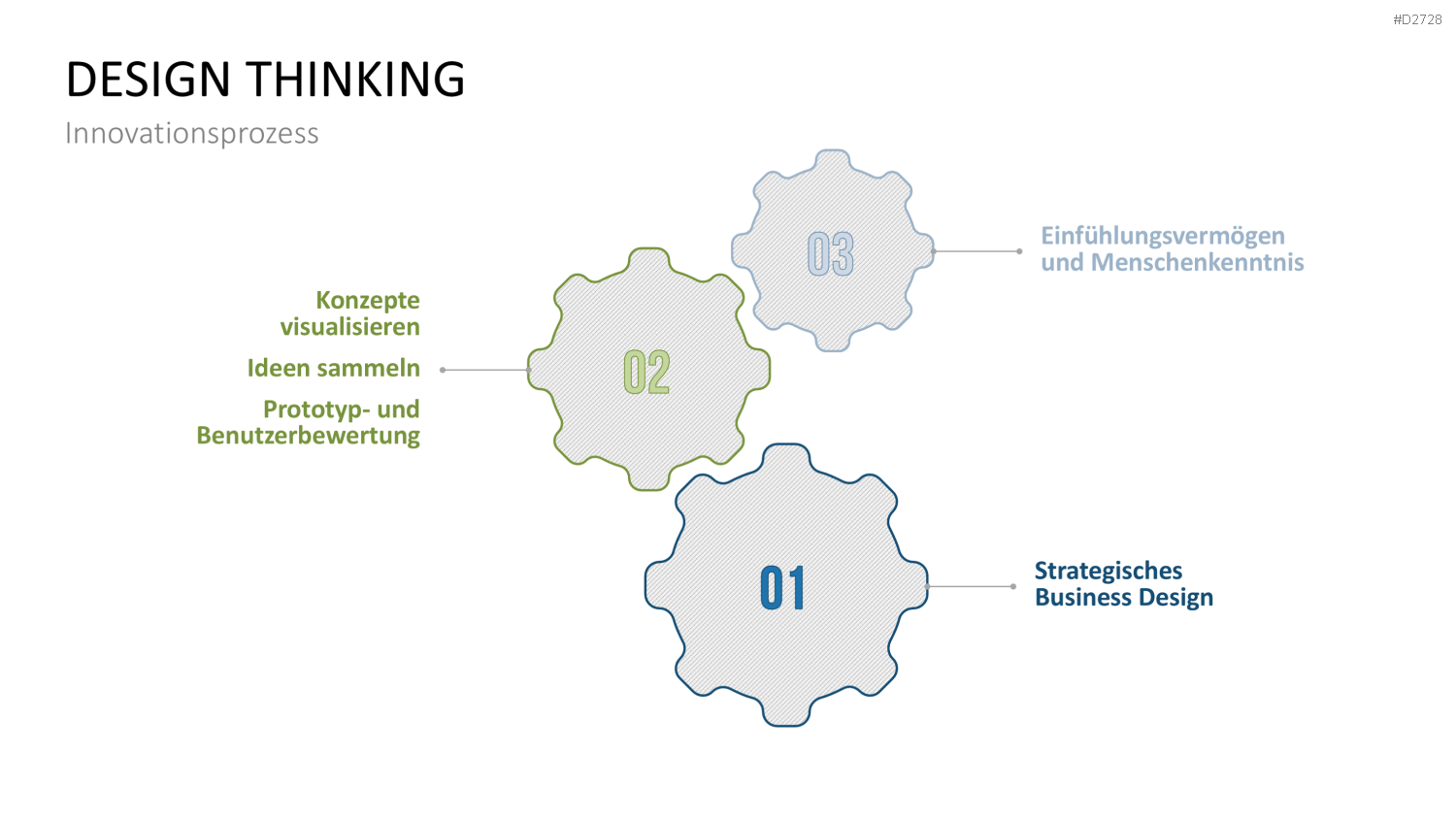 Design Thinking PowerPoint-Vorlage