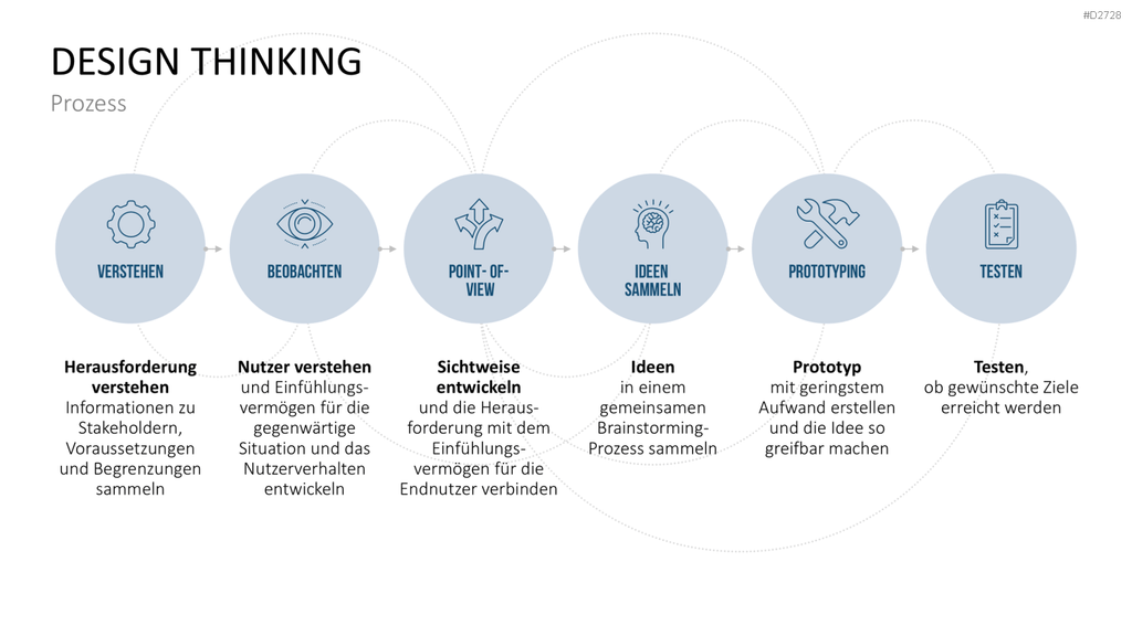 Design Thinking PowerPoint-Vorlage