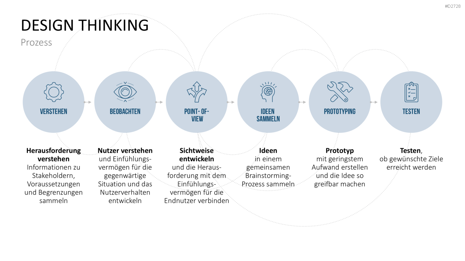 Design Thinking PowerPoint-Vorlage