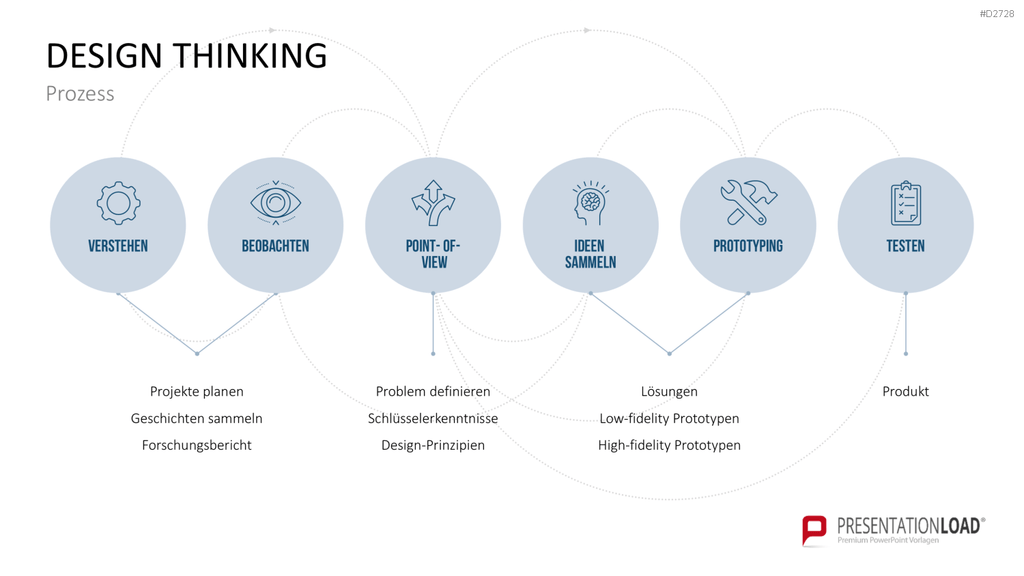 Design Thinking PowerPoint-Vorlage