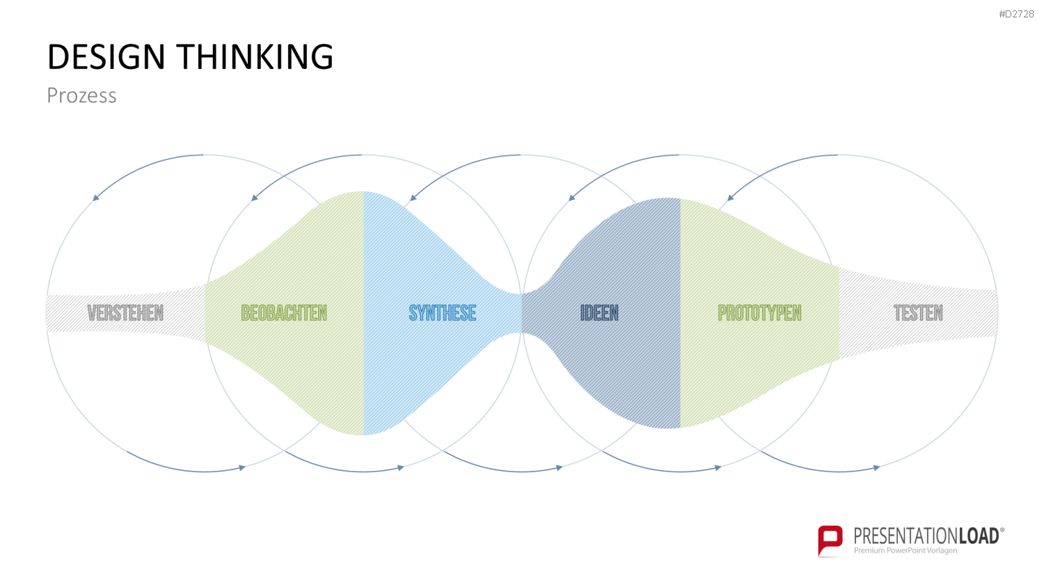 Design Thinking PowerPoint-Vorlage
