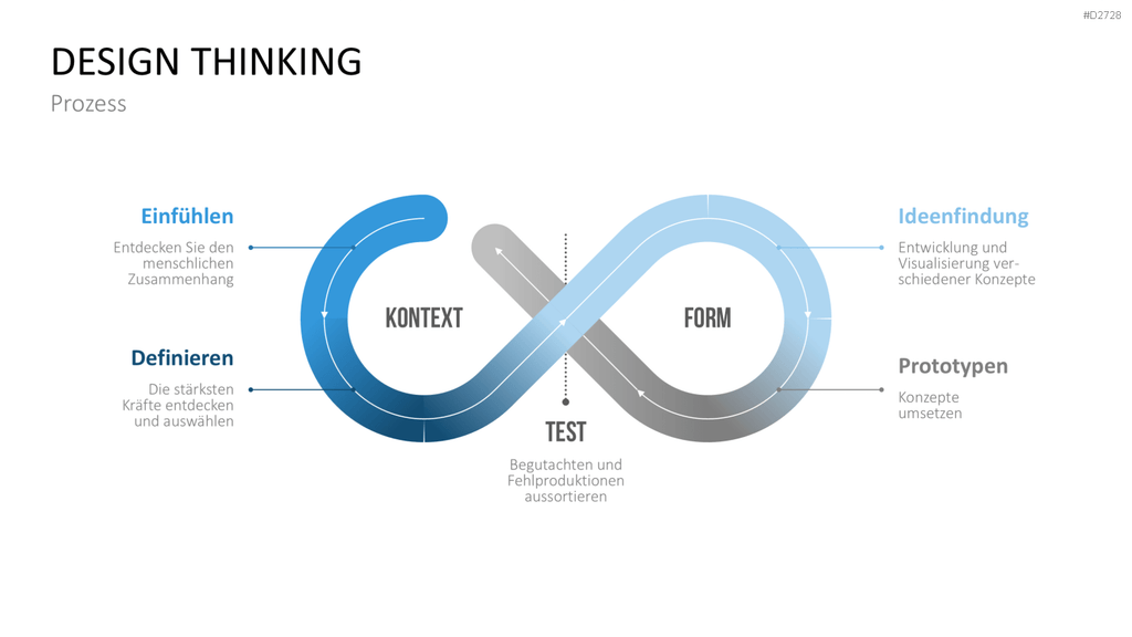 Design Thinking PowerPoint-Vorlage