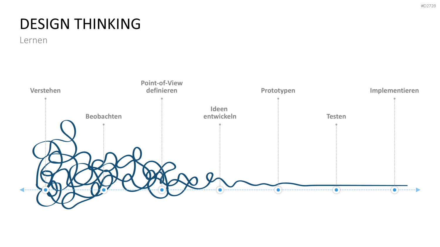 Design Thinking PowerPoint-Vorlage