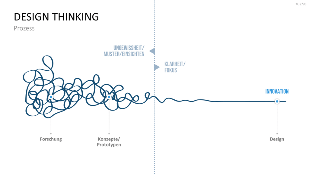 Design Thinking PowerPoint-Vorlage
