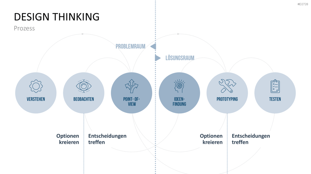 Design Thinking PowerPoint-Vorlage