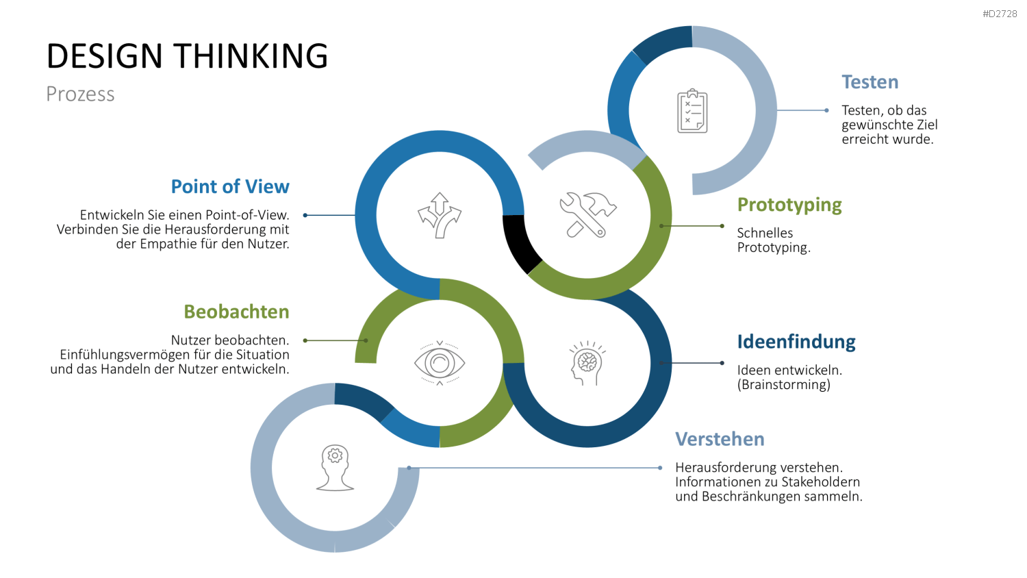 Design Thinking PowerPoint-Vorlage