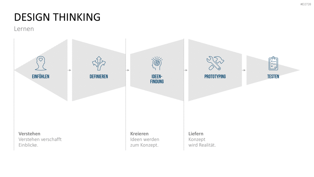 Design Thinking PowerPoint-Vorlage