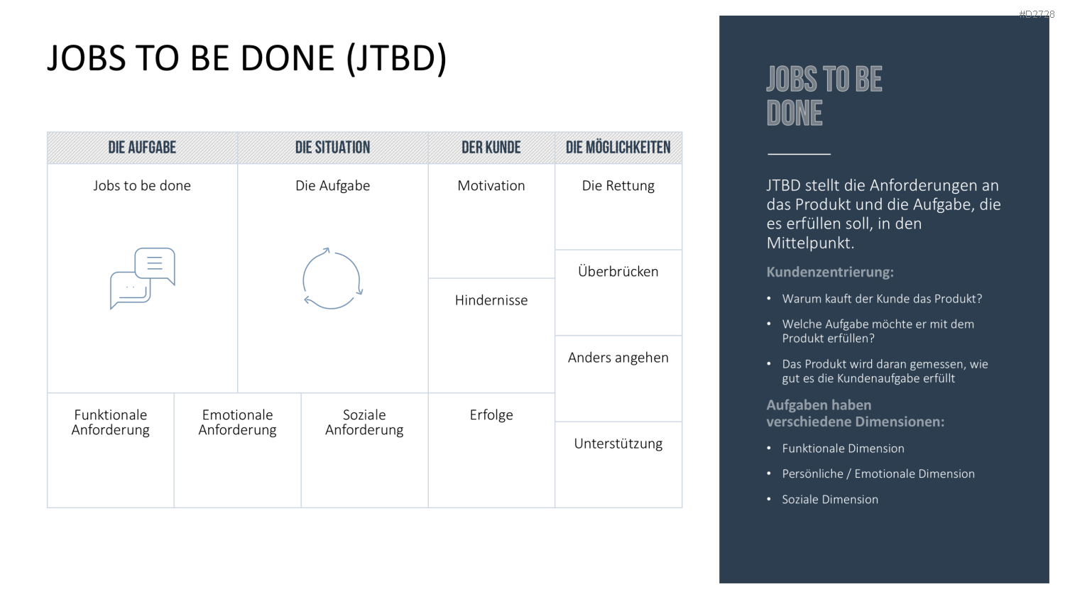 Design Thinking PowerPoint-Vorlage