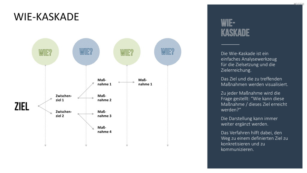 Design Thinking PowerPoint-Vorlage