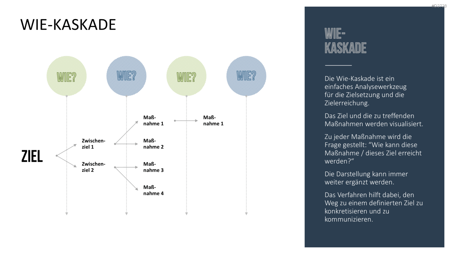 Design Thinking PowerPoint-Vorlage