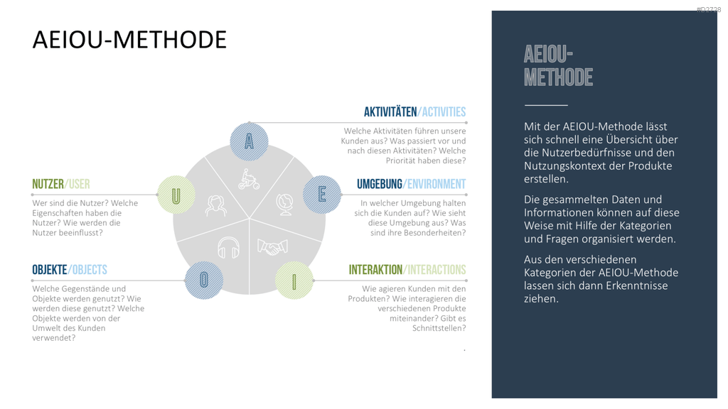 Design Thinking PowerPoint-Vorlage