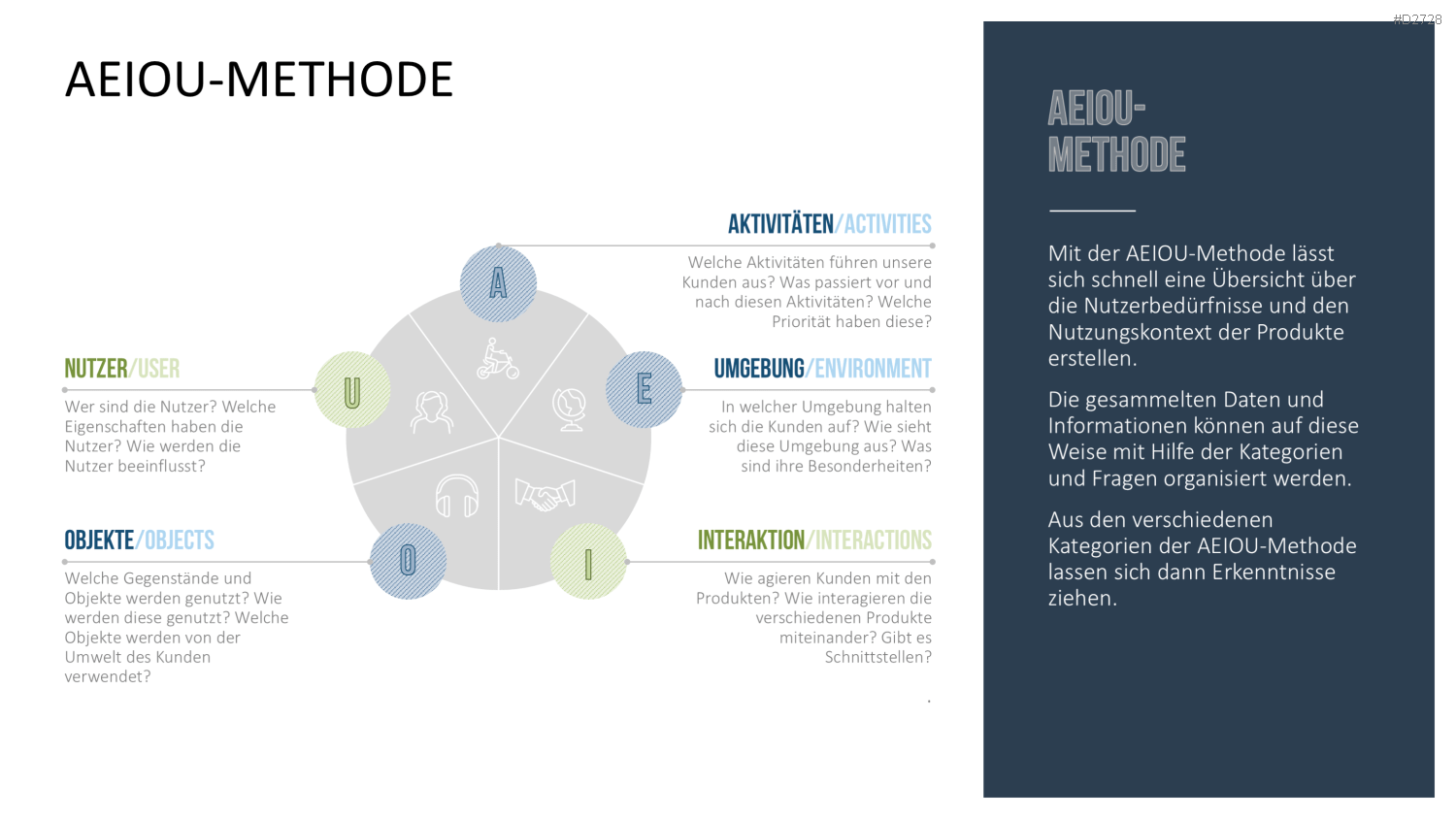 Design Thinking PowerPoint-Vorlage