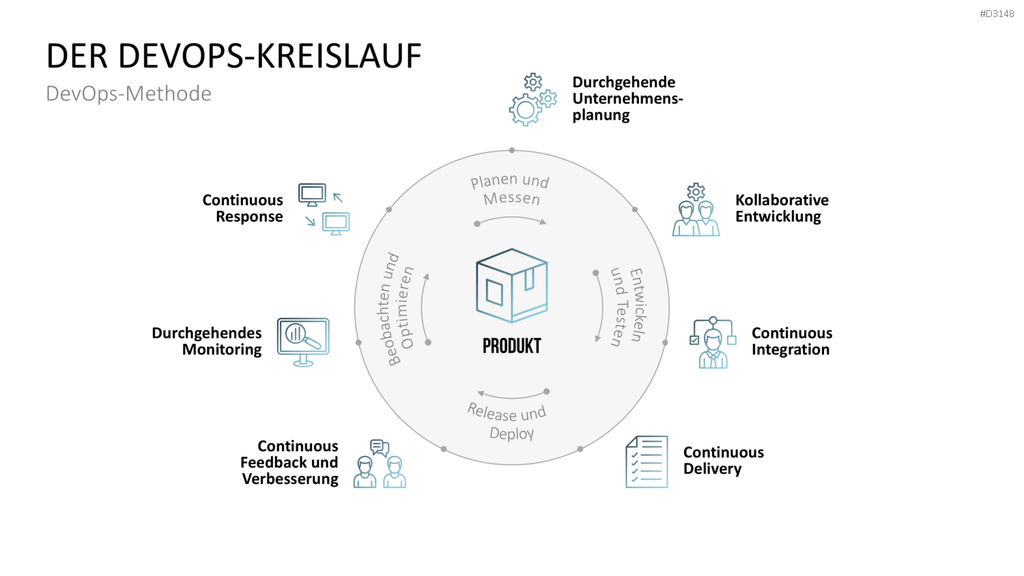 DevOps PowerPoint-Vorlage