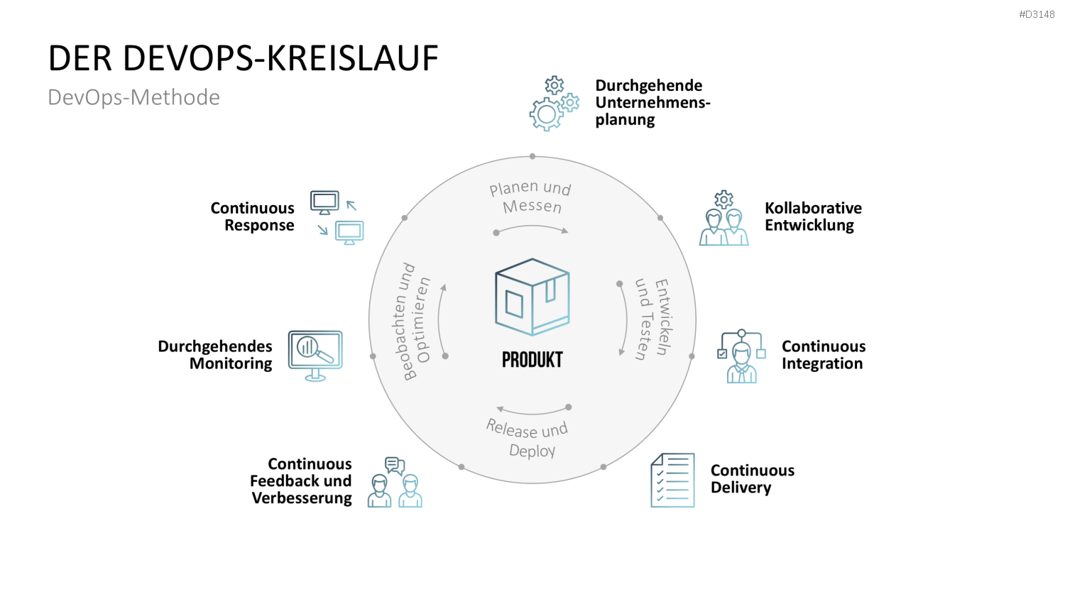 DevOps PowerPoint-Vorlage