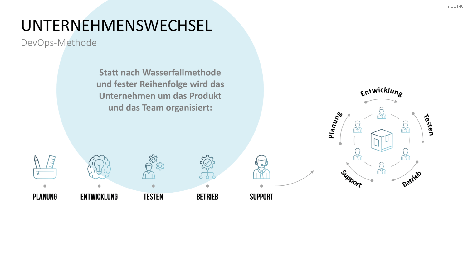 DevOps PowerPoint-Vorlage