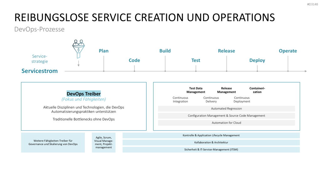 DevOps PowerPoint-Vorlage