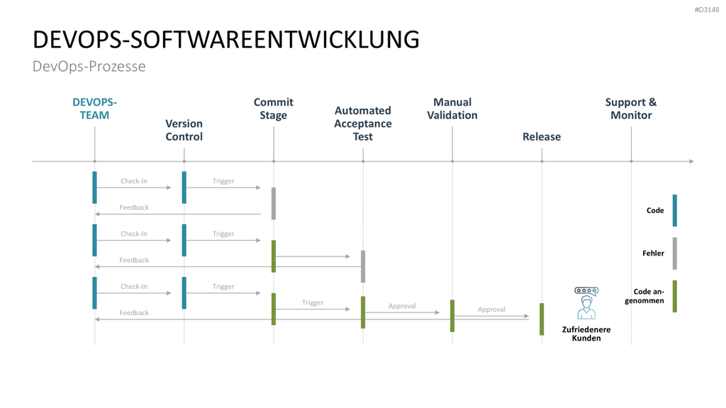 DevOps PowerPoint-Vorlage