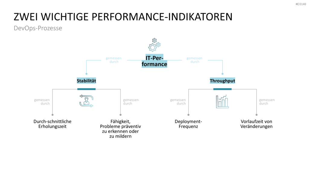 DevOps PowerPoint-Vorlage