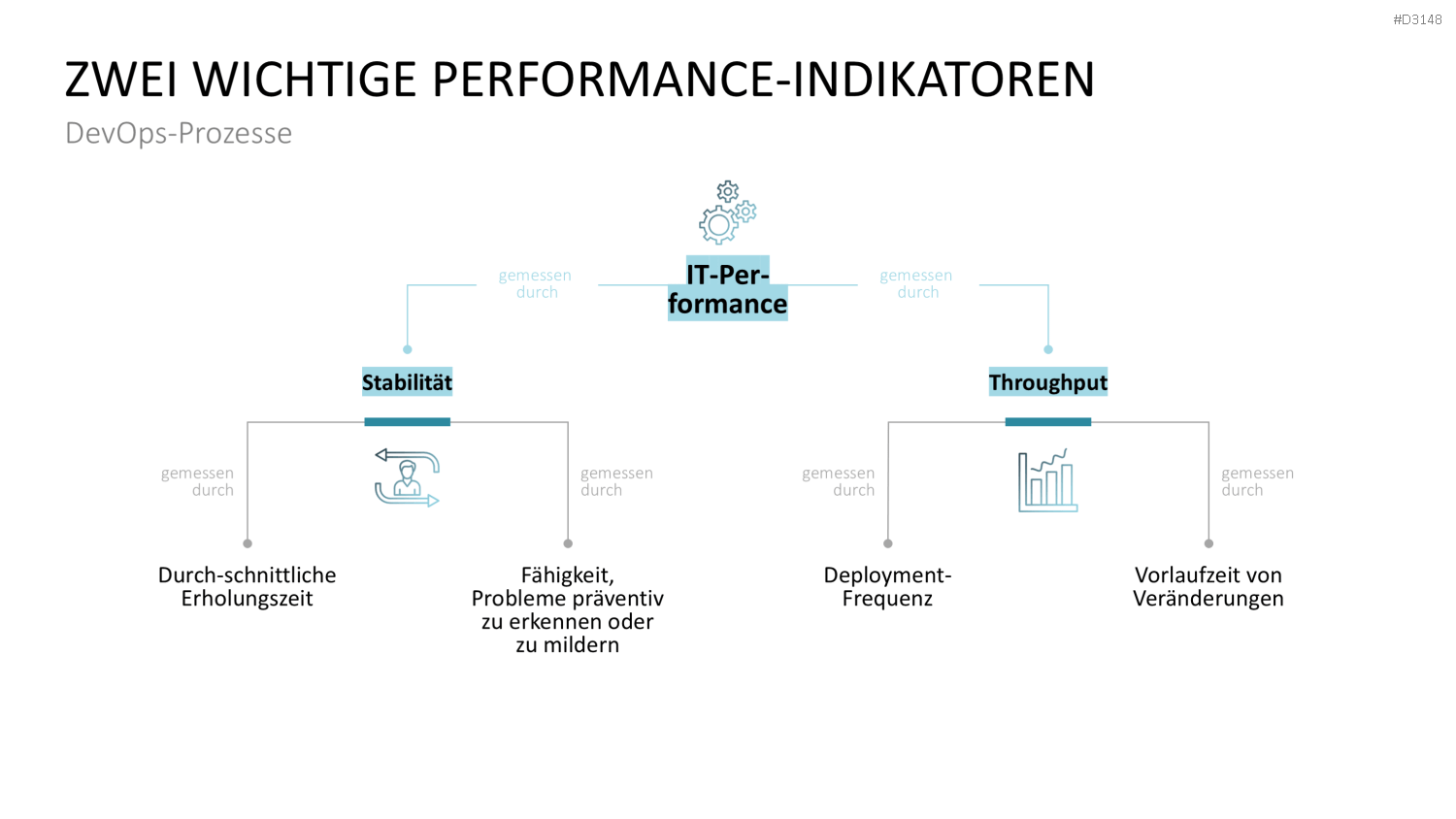 DevOps PowerPoint-Vorlage