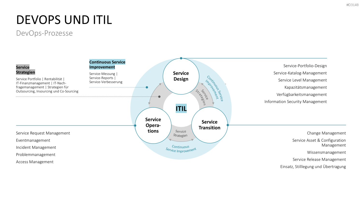 DevOps PowerPoint-Vorlage