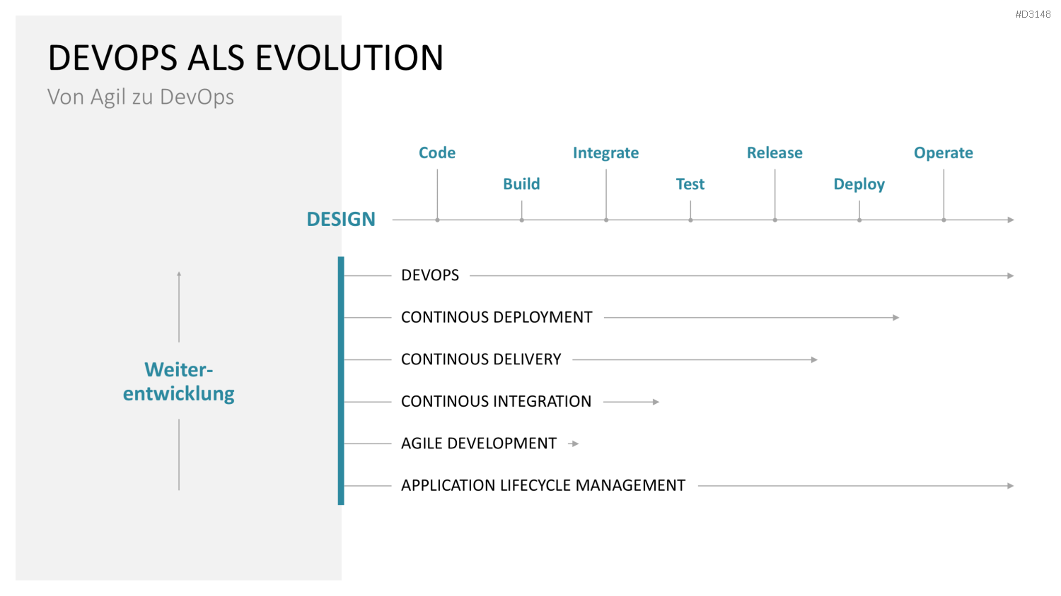 DevOps PowerPoint-Vorlage