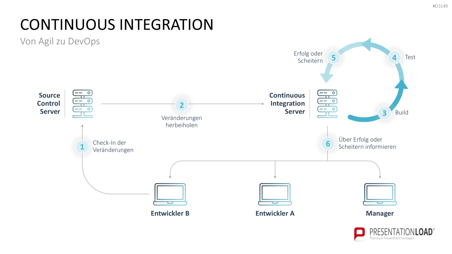 DevOps PowerPoint-Vorlage