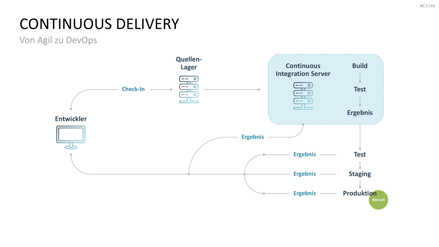 DevOps PowerPoint-Vorlage