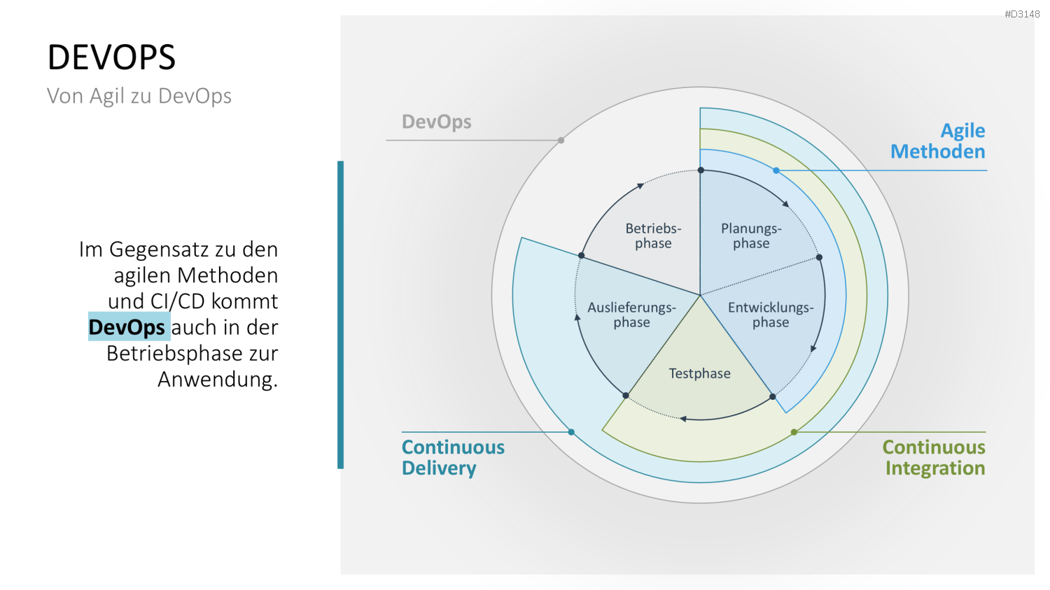 DevOps PowerPoint-Vorlage