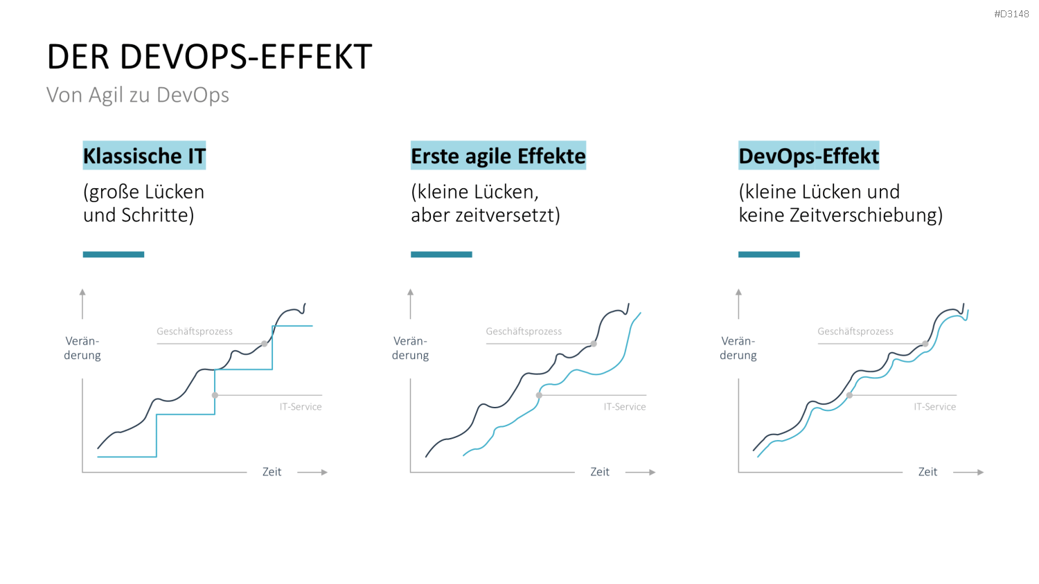 DevOps PowerPoint-Vorlage