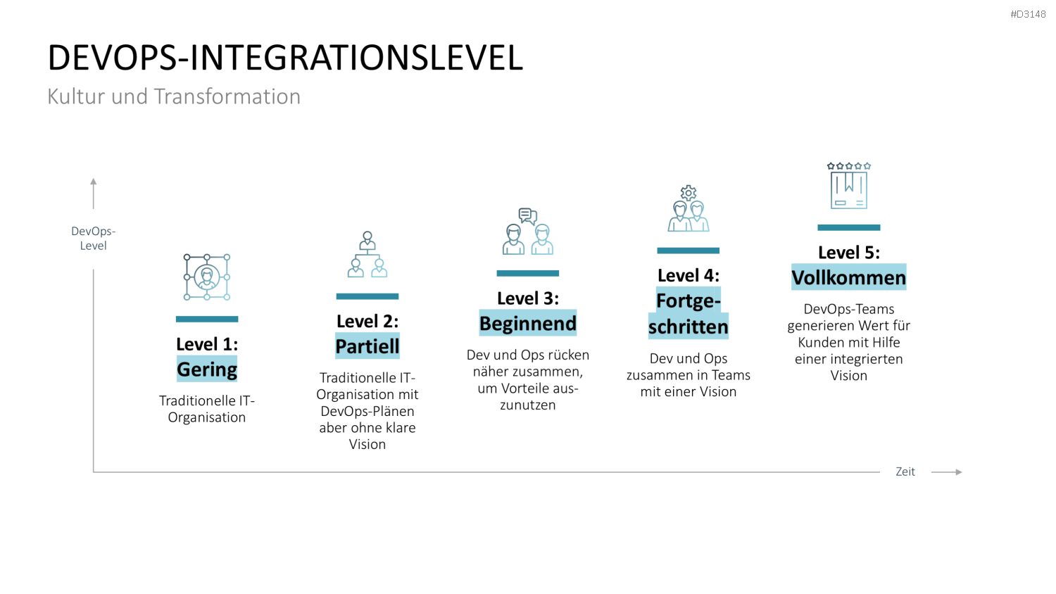 DevOps PowerPoint-Vorlage