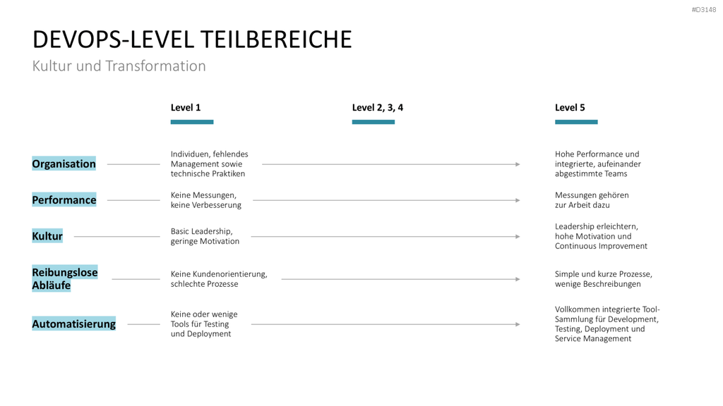 DevOps PowerPoint-Vorlage