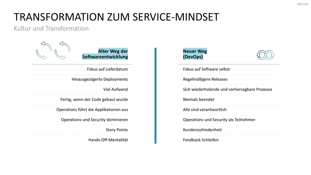 DevOps PowerPoint-Vorlage