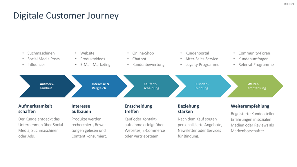 Digital Sales Playbook PowerPoint-Vorlage