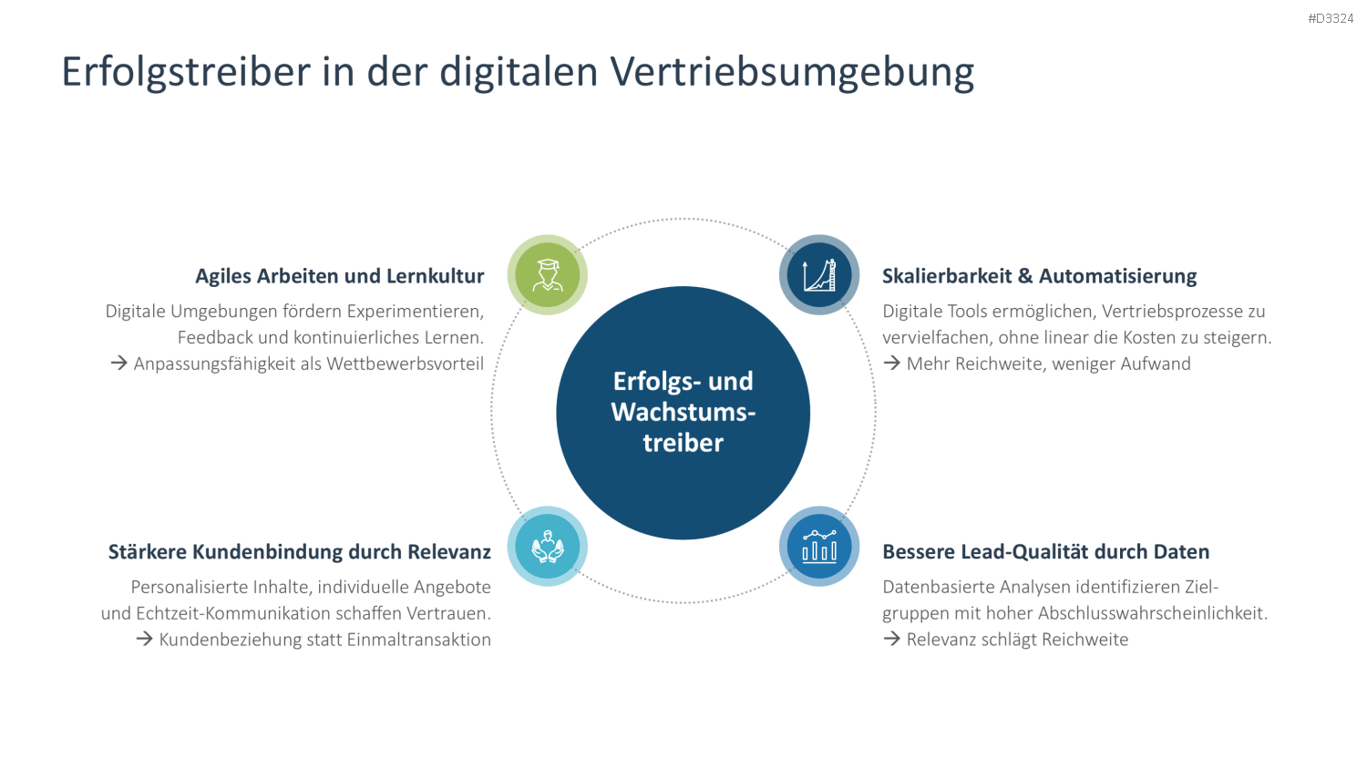 Digital Sales Playbook PowerPoint-Vorlage