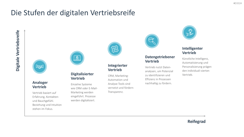 Digital Sales Playbook PowerPoint-Vorlage