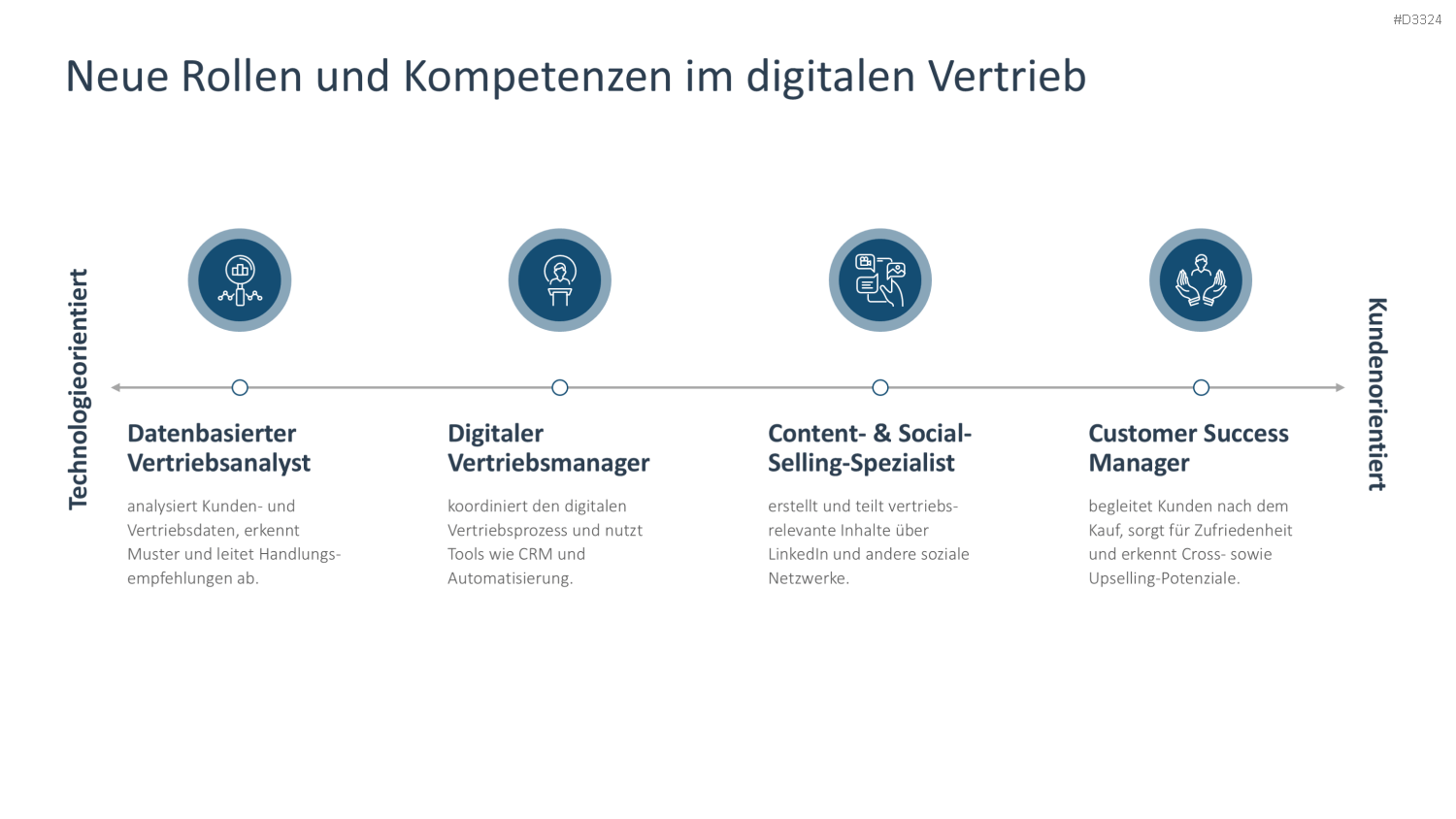 Digital Sales Playbook PowerPoint-Vorlage