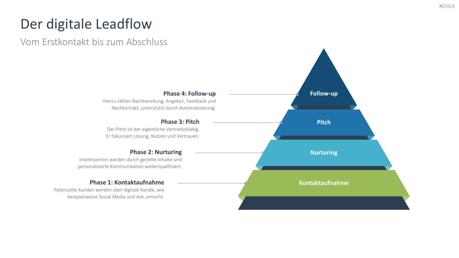 Digital Sales Playbook PowerPoint-Vorlage
