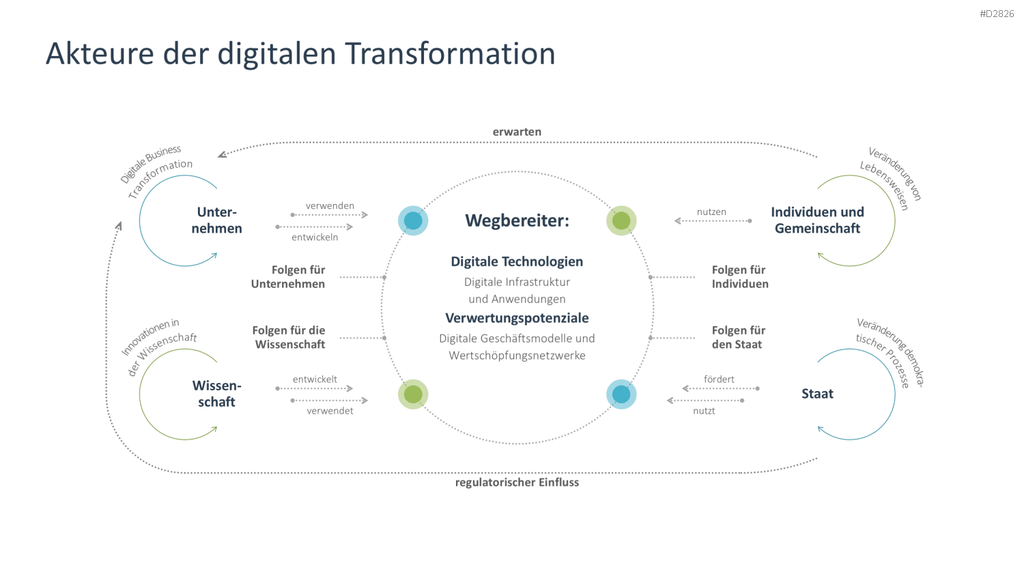 Digitale Transformation PowerPoint-Vorlage