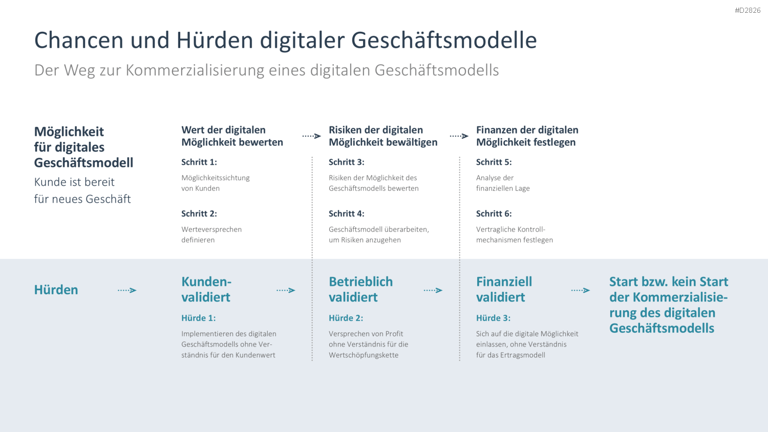 Digitale Transformation PowerPoint-Vorlage