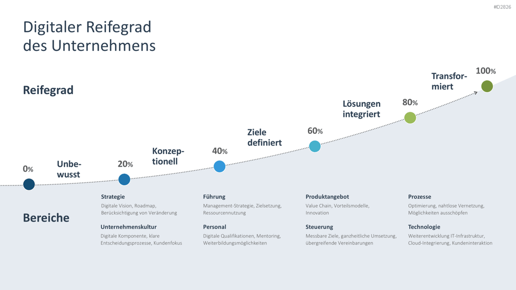 Digitale Transformation PowerPoint-Vorlage